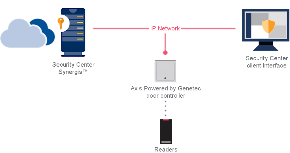 Axis Powered by Genetec architecture.